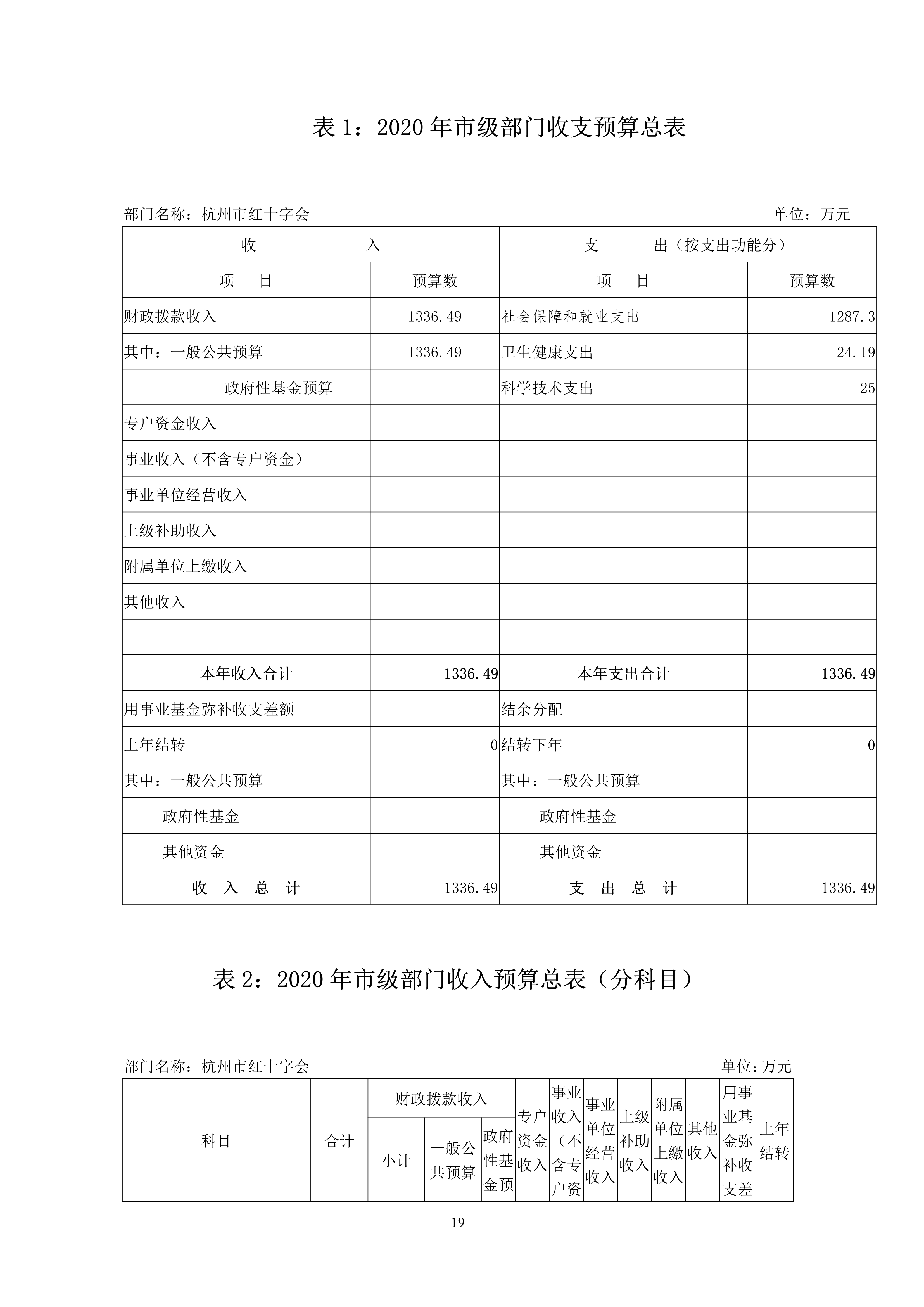 052010174206_0杭州市红十字会2020年部门预算_19.jpg