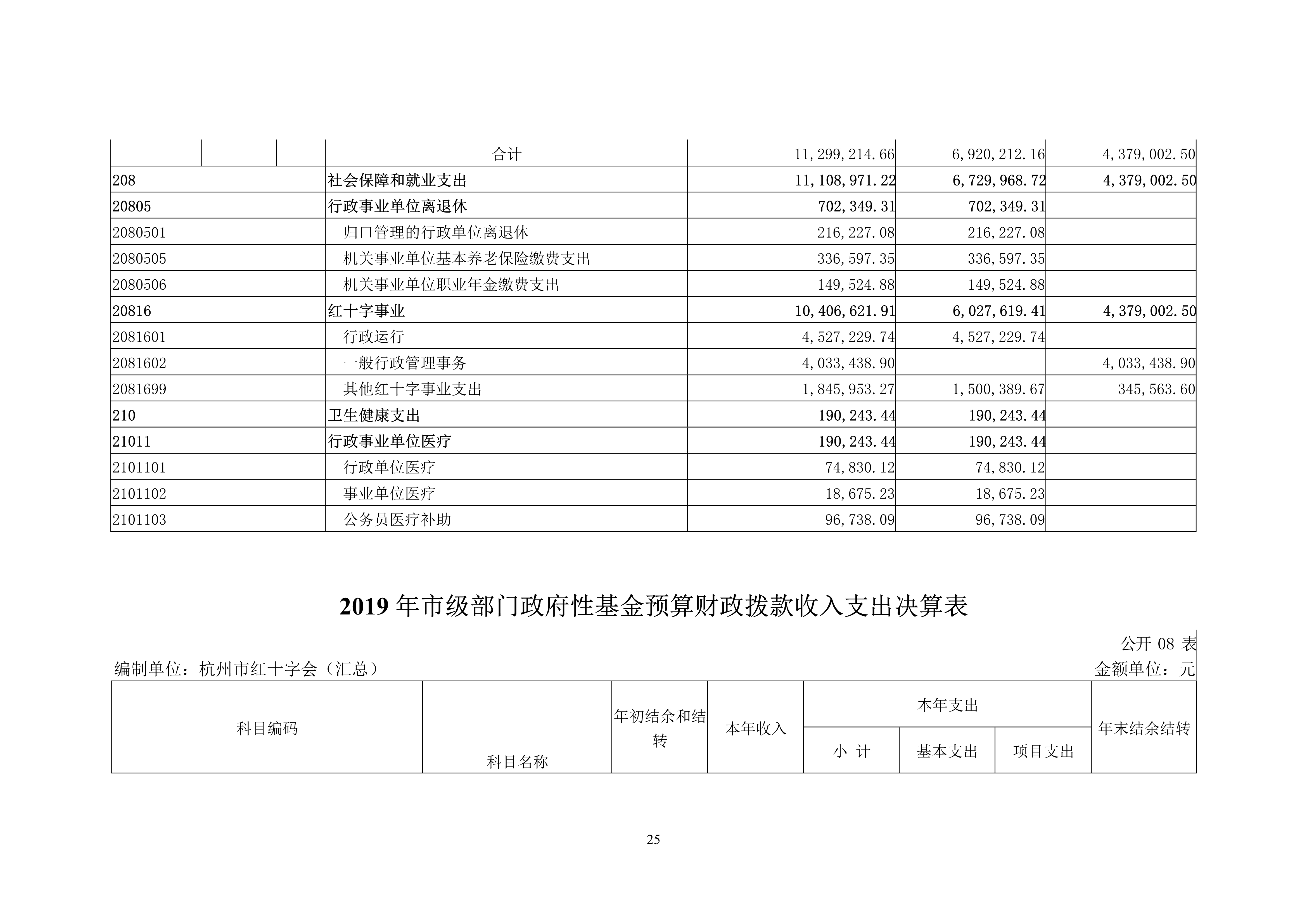 052811323650_0杭州市红十字会2019年部门决算_25.Jpeg